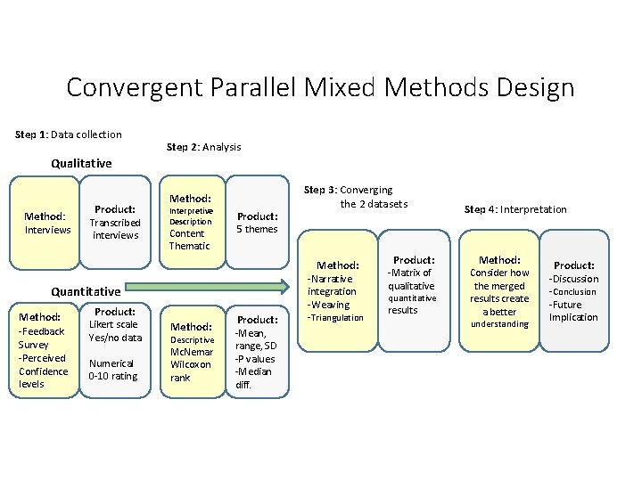 Convergent Parallel Mixed Methods Design Step 1: Data collection Step 2: Analysis Qualitative Method:
