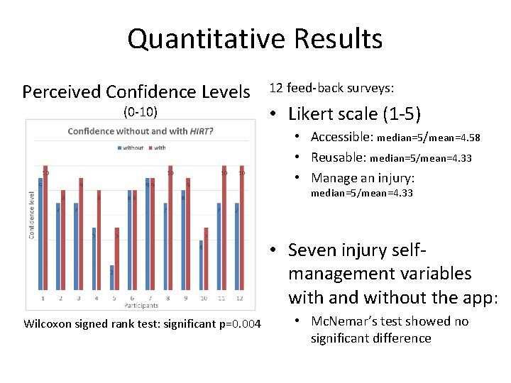 Quantitative Results Perceived Confidence Levels (0 -10) 12 feed-back surveys: • Likert scale (1