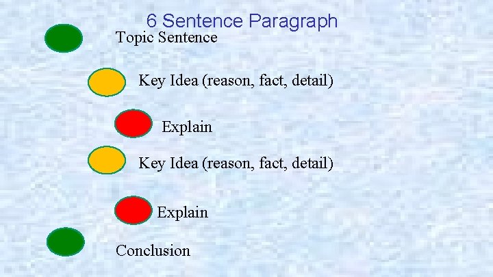 6 Sentence Paragraph Topic Sentence Key Idea (reason, fact, detail) Explain Conclusion 