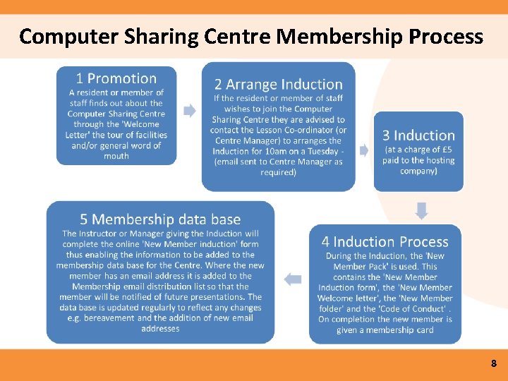 Computer Sharing Centre Membership Process 8 