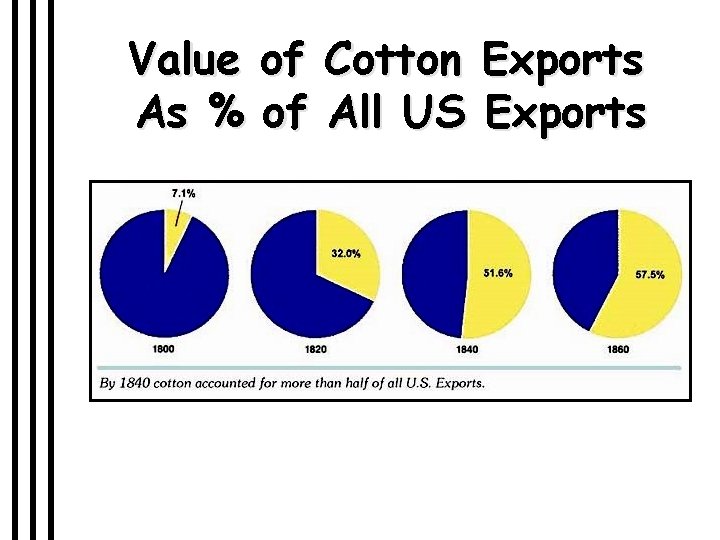 Value As % of of Cotton All US Exports 