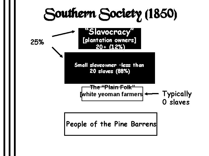 Southern Society (1850) 25% “Slavocracy” [plantation owners] 20+ (12%) Small slaveowner –less than 20