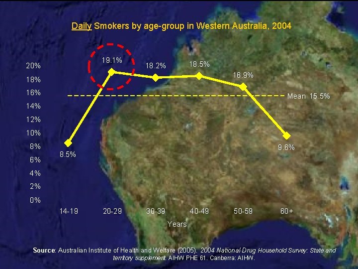 Daily Smokers by age-group in Western Australia, 2004 19. 1% 20% 18. 5% 18.