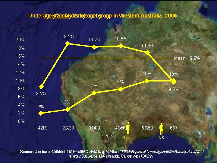 Underage Daily. Weekly Smokers by age-group by age in Western Australia, 2004 2005 19.