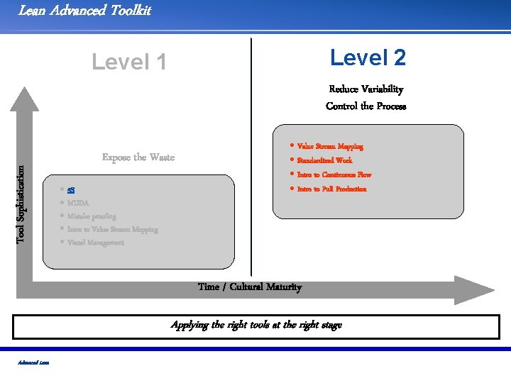 Lean Advanced Toolkit Level 2 Level 1 Tool Sophistication Reduce Variability Control the Process