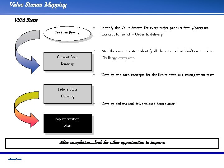 Value Stream Mapping VSM Steps Product Family Current State Drawing Future State Drawing 3