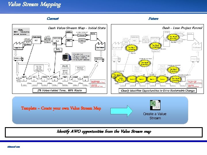 Value Stream Mapping Current Future Template ~ Create your own Value Stream Map Identify
