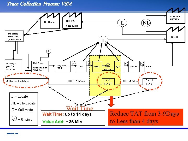 Trace Collection Process: VSM No Phones GECFA NL L Collections GE Money Mainframe (Vision