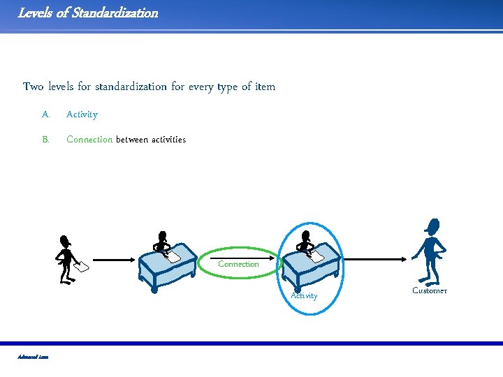 Levels of Standardization Two levels for standardization for every type of item A. Activity