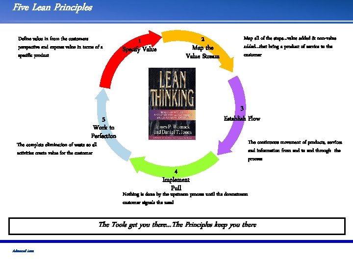 Five Lean Principles Define value in from the customers perspective and express value in