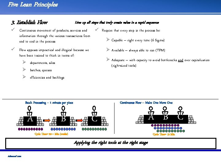 Five Lean Principles 3. Establish Flow Line up all steps that truly create value