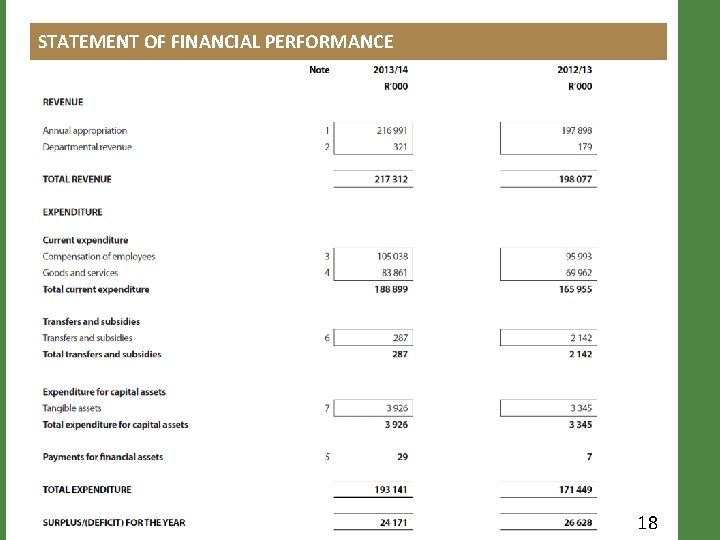 STATEMENT OF FINANCIAL PERFORMANCE 18 