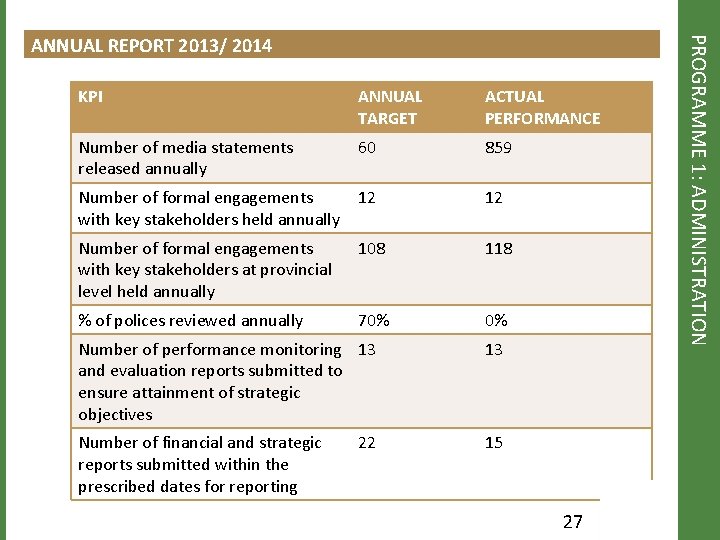 KPI ANNUAL TARGET ACTUAL PERFORMANCE Number of media statements released annually 60 859 Number