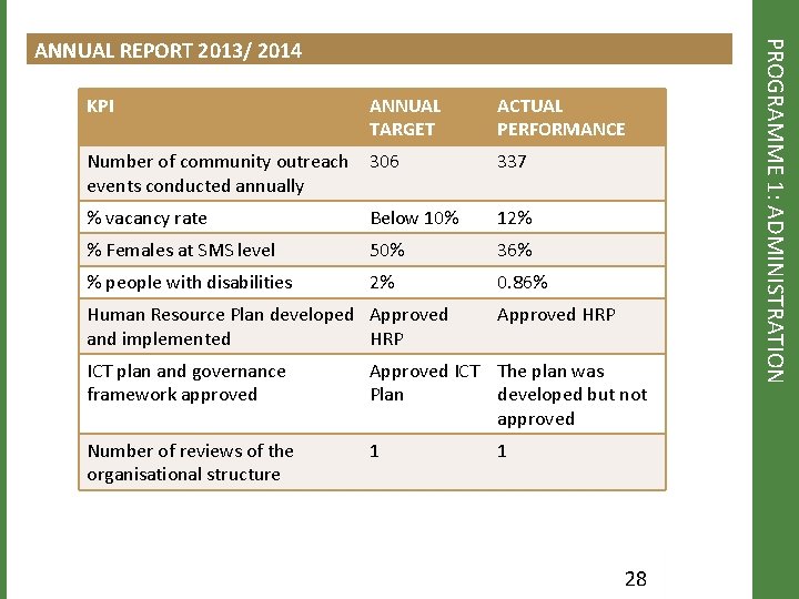 KPI ANNUAL TARGET ACTUAL PERFORMANCE Number of community outreach events conducted annually 306 337