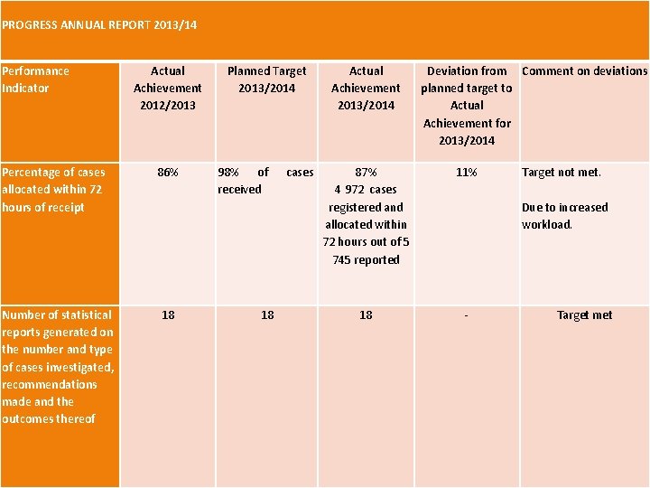 PROGRESS ANNUAL REPORT 2013/14 Performance Indicator Percentage of cases allocated within 72 hours of