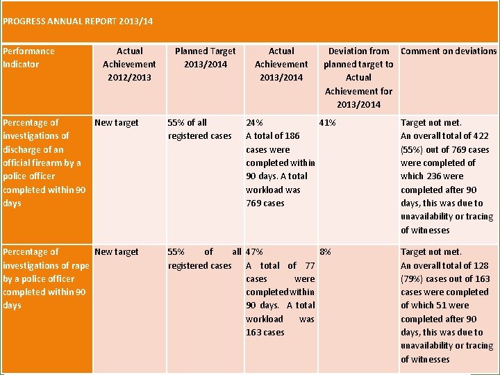 PROGRESS ANNUAL REPORT 2013/14 Performance Indicator Actual Achievement 2012/2013 Planned Target 2013/2014 Actual Achievement