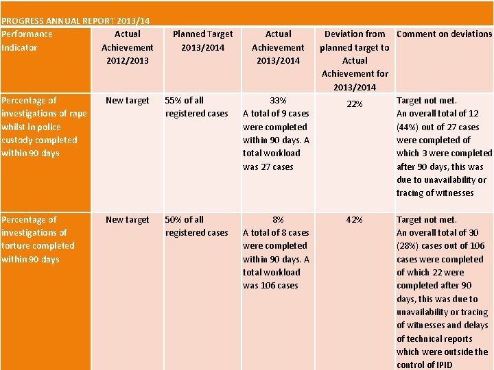 PROGRESS ANNUAL REPORT 2013/14 Performance Actual Indicator Achievement 2012/2013 Planned Target 2013/2014 Actual Achievement