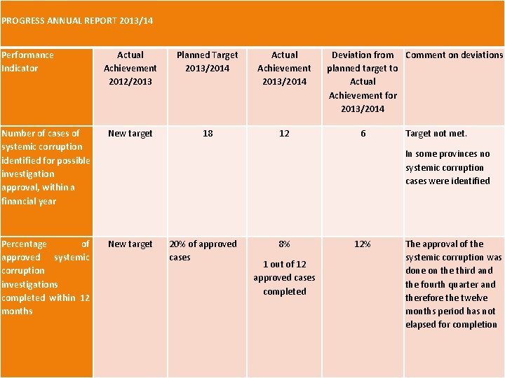 PROGRESS ANNUAL REPORT 2013/14 Performance Indicator Actual Achievement 2012/2013 Planned Target 2013/2014 Actual Achievement