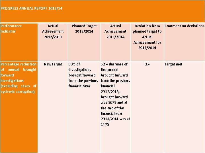 PROGRESS ANNUAL REPORT 2013/14 Performance Indicator Percentage reduction of annual brought forward investigations (excluding