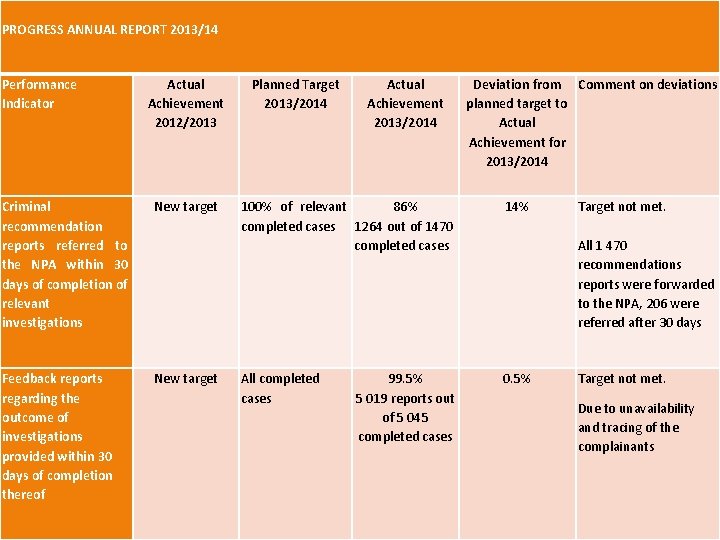 PROGRESS ANNUAL REPORT 2013/14 Performance Indicator Actual Achievement 2012/2013 Criminal recommendation reports referred to