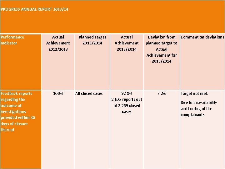 PROGRESS ANNUAL REPORT 2013/14 Performance Indicator Feedback reports regarding the outcome of investigations provided