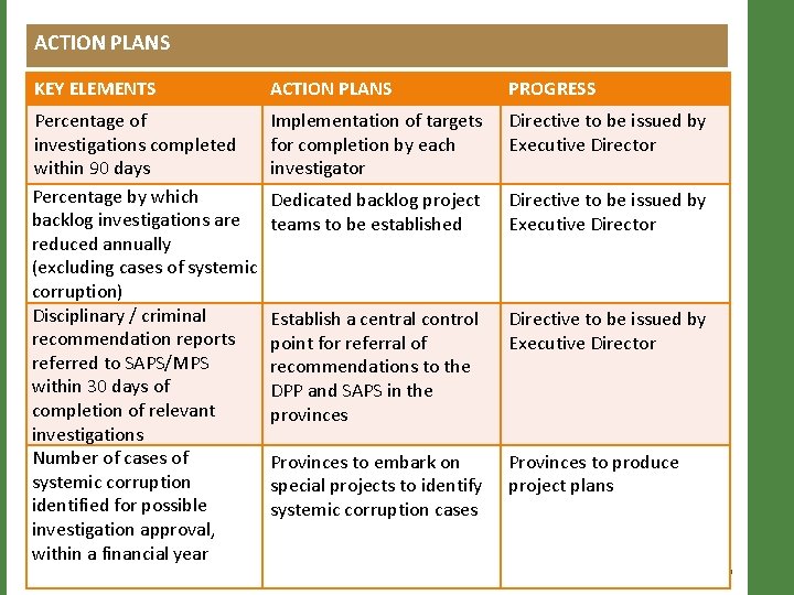 ACTION PLANS KEY ELEMENTS ACTION PLANS PROGRESS Percentage of investigations completed within 90 days