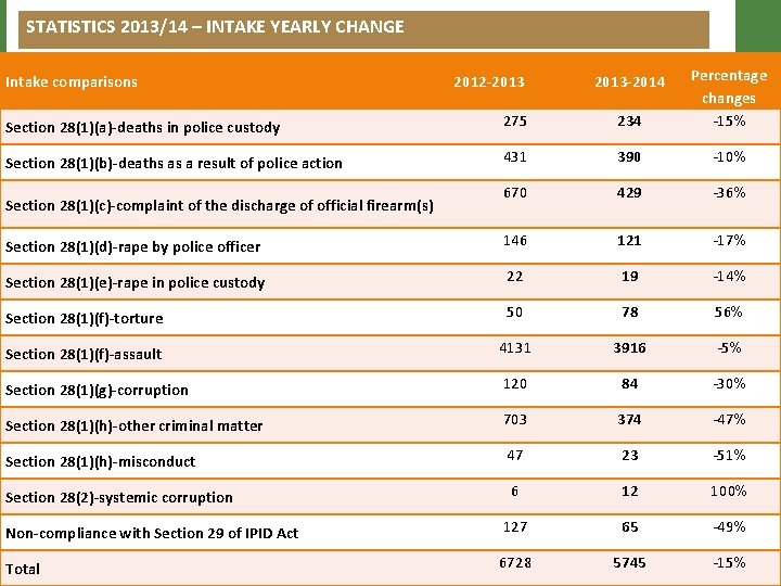 STATISTICS 2013/14 – INTAKE YEARLY CHANGE Section 28(1)(a)-deaths in police custody 275 234 Percentage