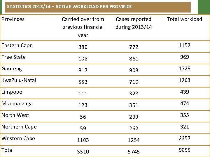 STATISTICS 2013/14 – ACTIVE WORKLOAD PER PROVINCE Provinces Carried over from previous financial year