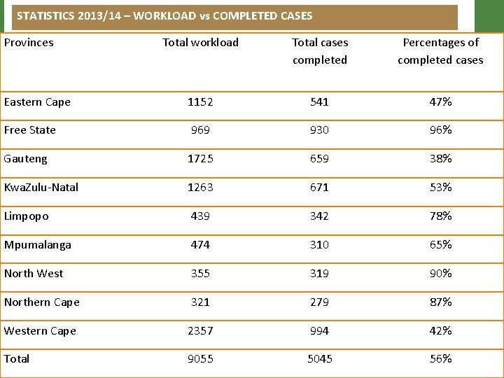 STATISTICS 2013/14 – WORKLOAD vs COMPLETED CASES Provinces Total workload Total cases completed Percentages