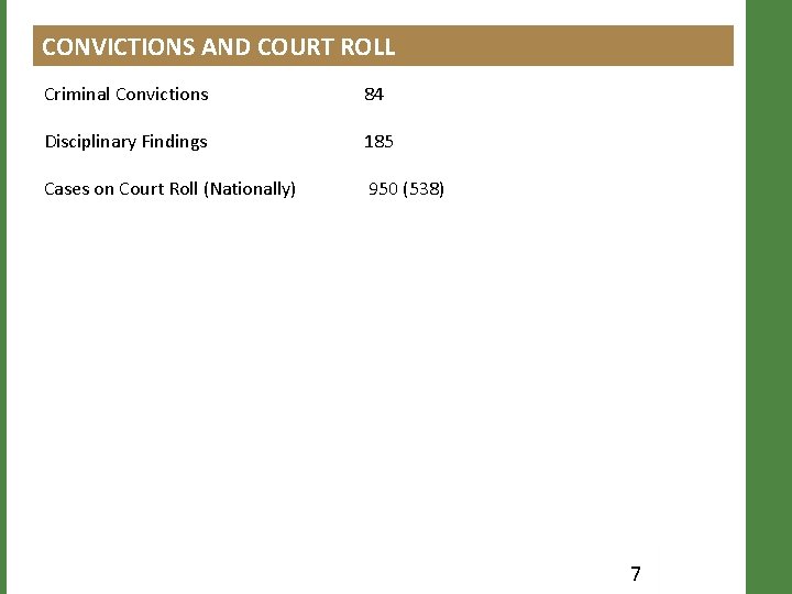 CONVICTIONS AND COURT ROLL Criminal Convictions 84 Disciplinary Findings 185 Cases on Court Roll