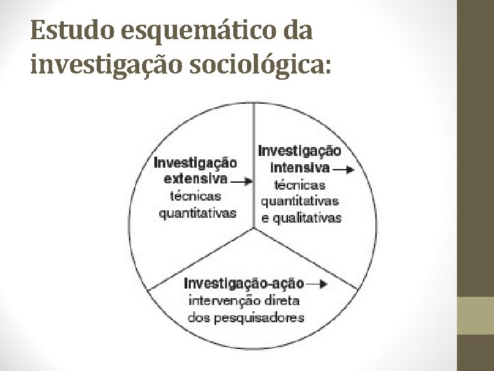 Estudo esquemático da investigação sociológica: 