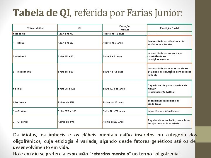 Tabela de QI, referida por Farias Junior: Estado Mental QI Evolução Mental Evolução Social