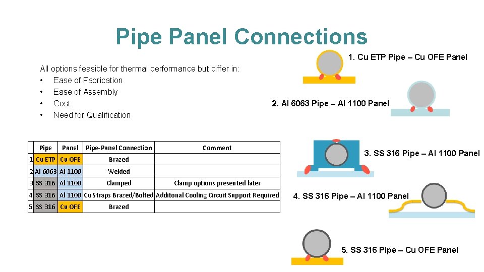 Pipe Panel Connections 1. Cu ETP Pipe – Cu OFE Panel All options feasible