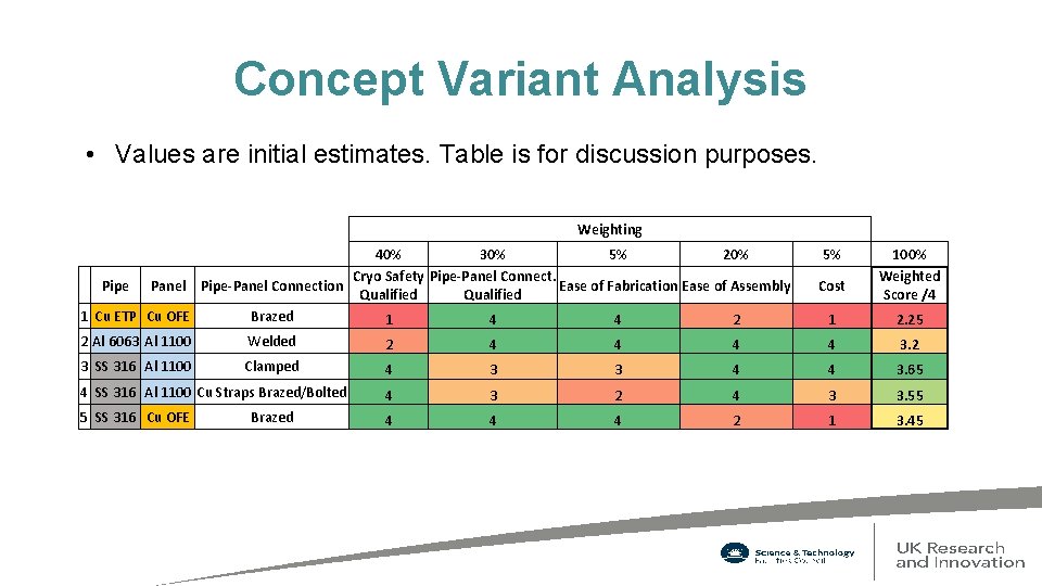 Concept Variant Analysis • Values are initial estimates. Table is for discussion purposes. Weighting