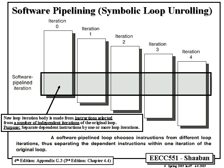 Software Pipelining (Symbolic Loop Unrolling) New loop iteration body is made from instructions selected