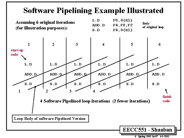 Software Pipelining Example Illustrated Assuming 6 original iterations (for illustration purposes): L. D ADD.