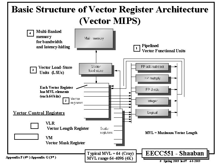 Basic Structure of Vector Register Architecture (Vector MIPS) Multi Banked memory for bandwidth and