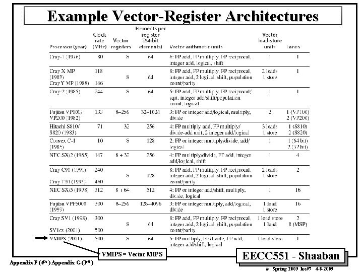 Example Vector Register Architectures VMIPS = Vector MIPS Appendix F (4 th ) Appendix