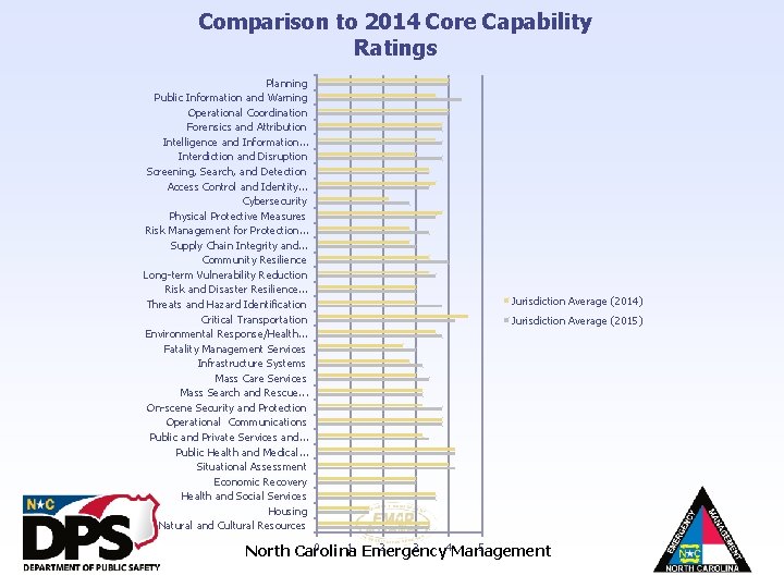 Comparison to 2014 Core Capability Ratings Planning Public Information and Warning Operational Coordination Forensics