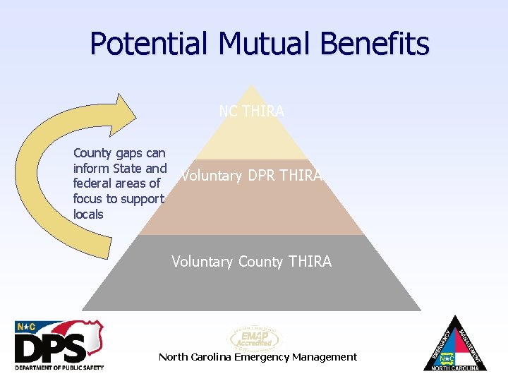 Potential Mutual Benefits NC THIRA County gaps can inform State and federal areas of