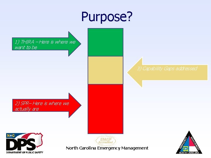 Purpose? 1) THIRA – Here is where we want to be 3) Capability Gaps