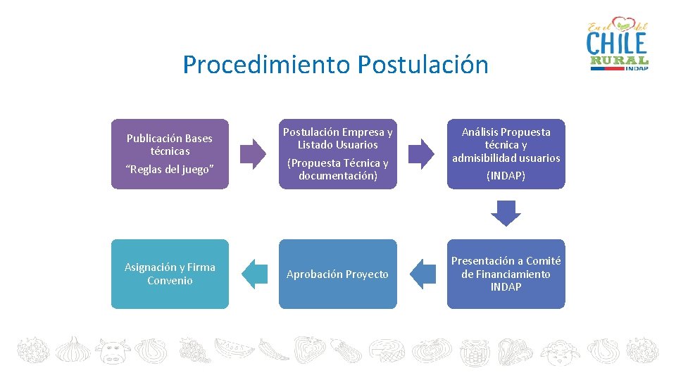 Procedimiento Postulación Publicación Bases técnicas “Reglas del juego” Asignación y Firma Convenio Postulación Empresa