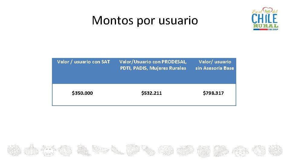 Montos por usuario Valor / usuario con SAT Valor/Usuario con PRODESAL, PDTI, PADIS, Mujeres