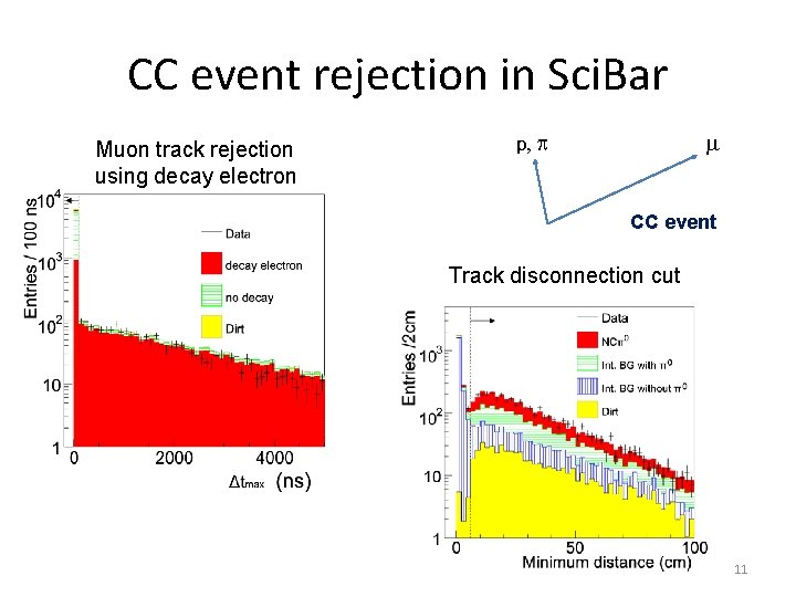 CC event rejection in Sci. Bar Muon track rejection using decay electron p, p