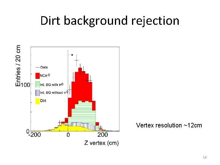 Dirt background rejection Vertex resolution ~12 cm 14 