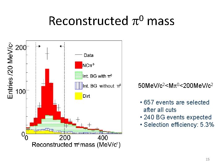 Reconstructed p 0 mass 50 Me. V/c 2<Mp 0<200 Me. V/c 2 • 657