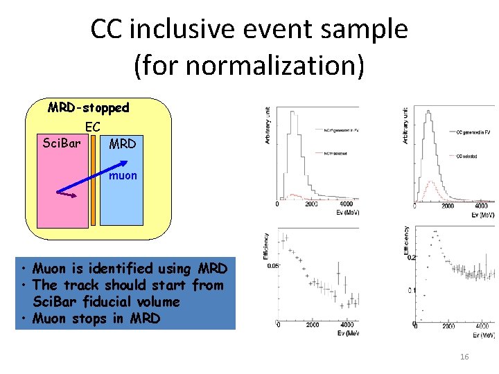 CC inclusive event sample (for normalization) MRD-stopped Sci. Bar EC MRD muon • Muon