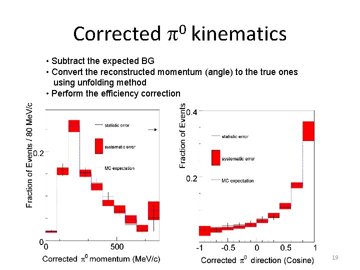 Corrected p 0 kinematics • Subtract the expected BG • Convert the reconstructed momentum