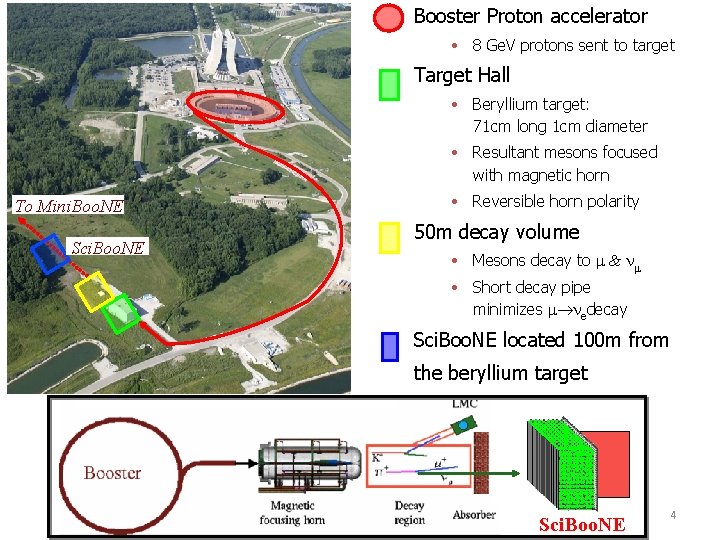 Booster Proton accelerator • 8 Ge. V protons sent to target Target Hall •