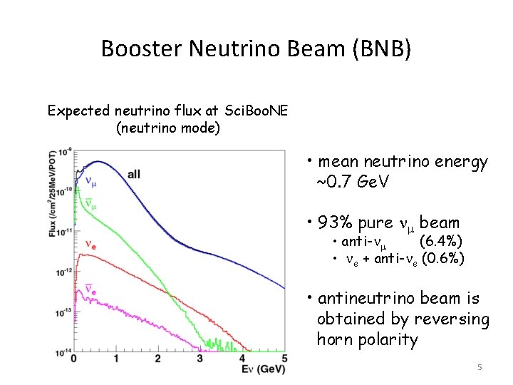 Booster Neutrino Beam (BNB) Expected neutrino flux at Sci. Boo. NE (neutrino mode) •